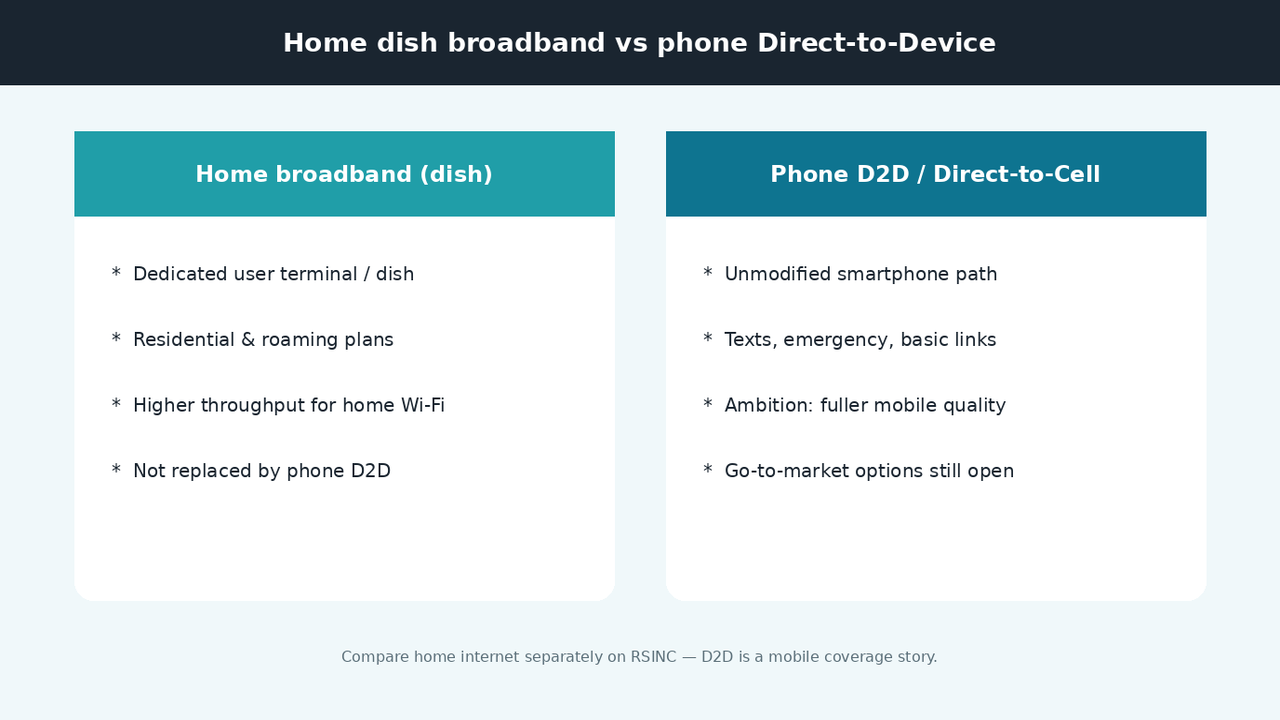 Side-by-side comparison of home dish broadband versus phone direct-to-device service