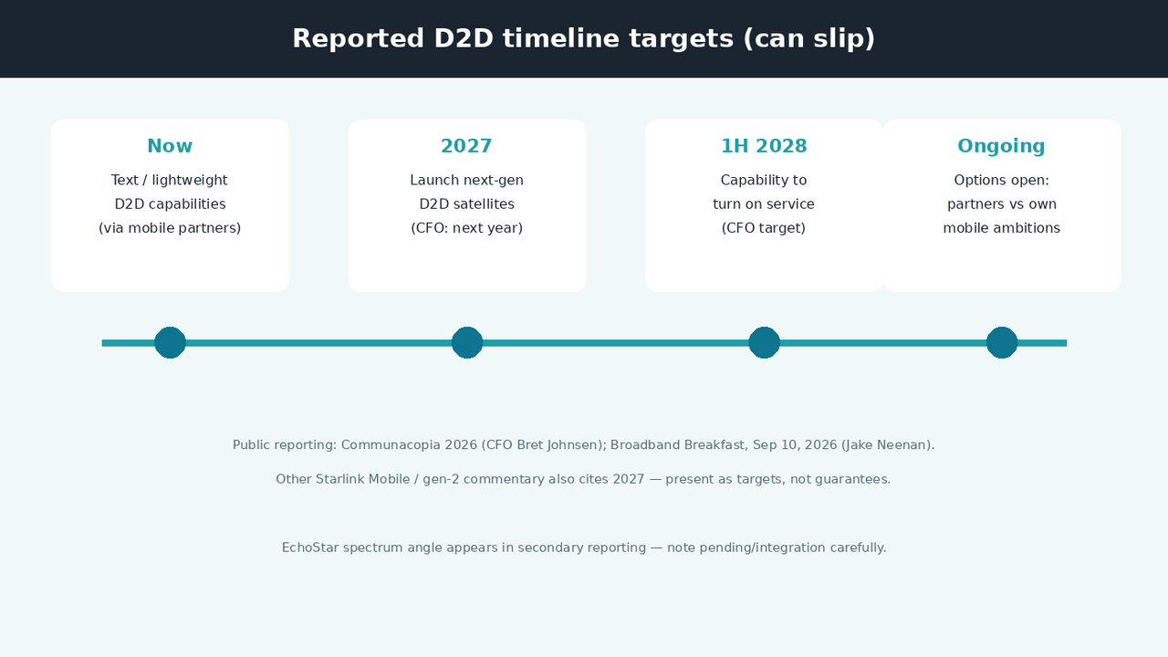 Timeline graphic from current lightweight D2D through 2027 launches to first-half 2028 service capability